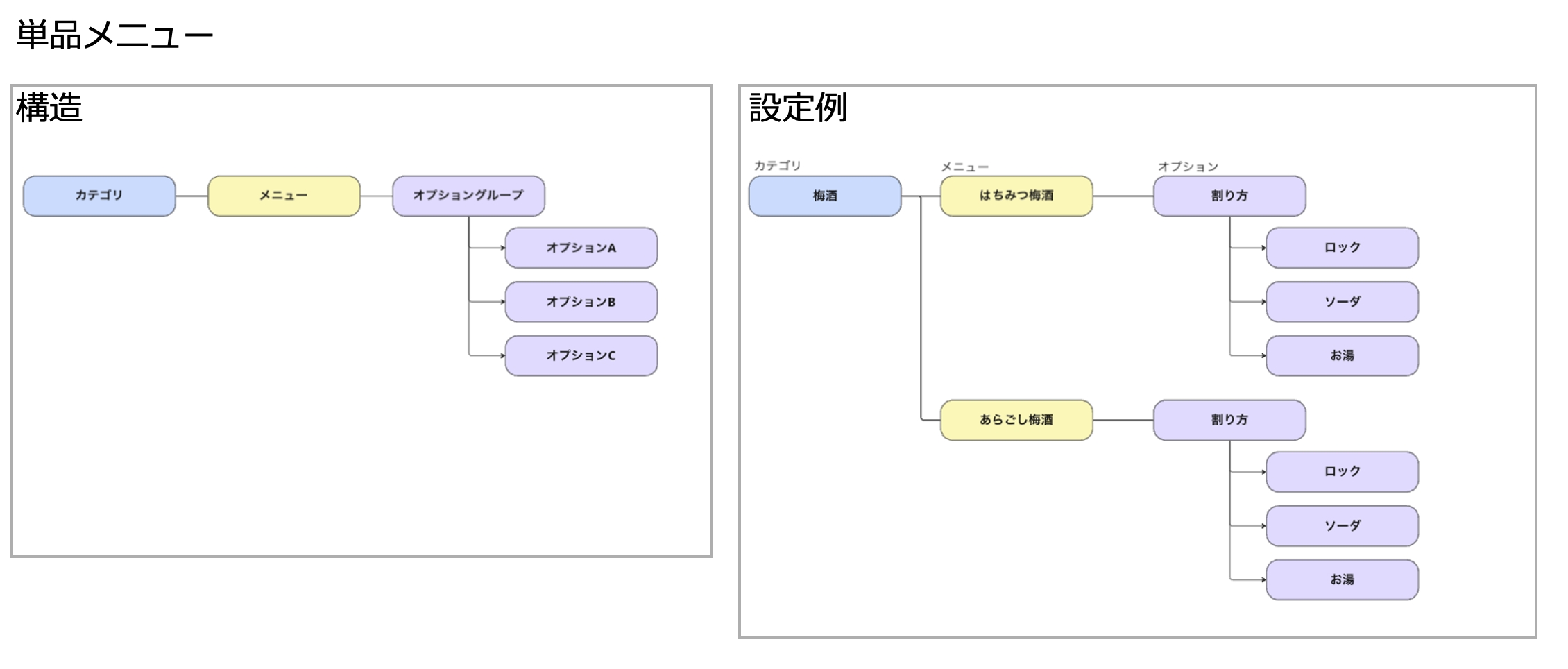 メニューの構造1