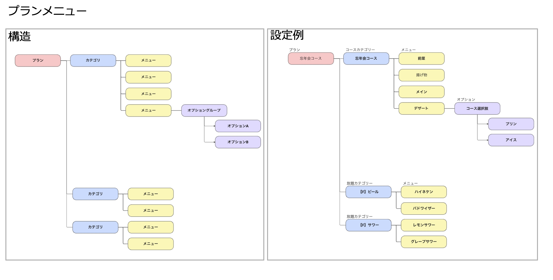 メニューの構造2
