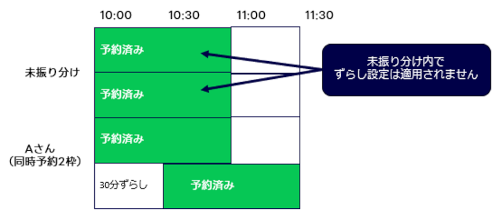 未振り分けの予約の例