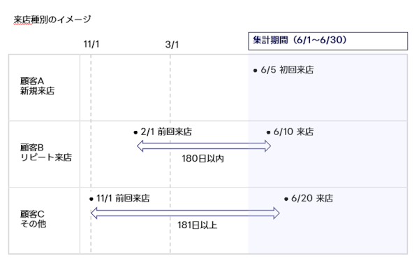 来店種別
